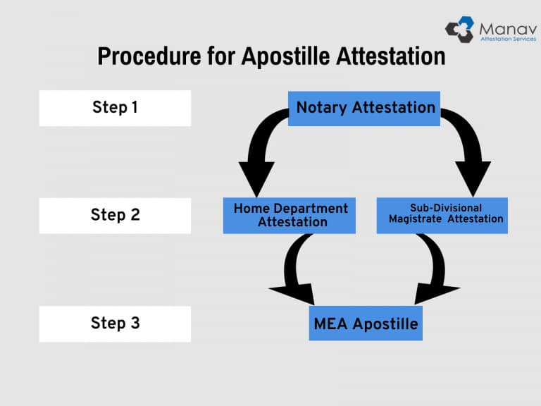 Stepwise procedure of Apostille in Mumbai, Pune, Chennai and Delhi