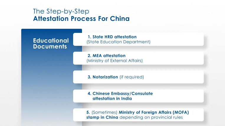 Certificate Attestation For China